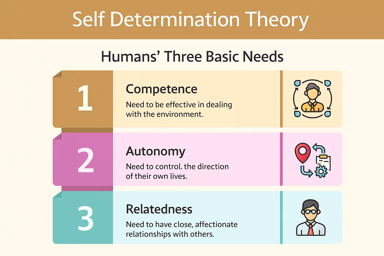 Understanding Self-Determination Theory and Motivation