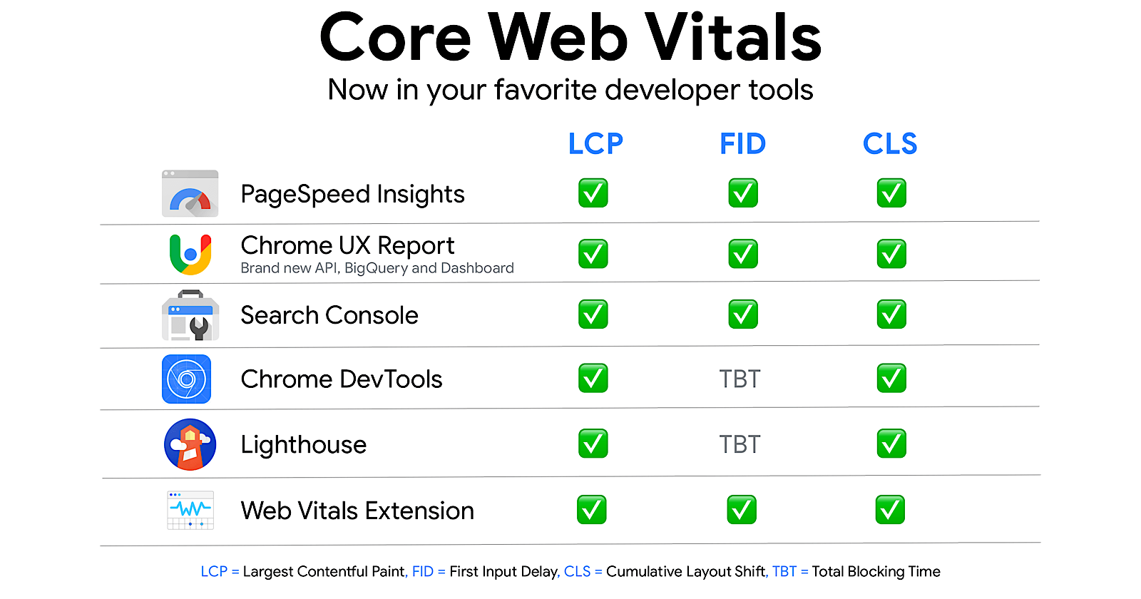 Core Web Vitals Explained