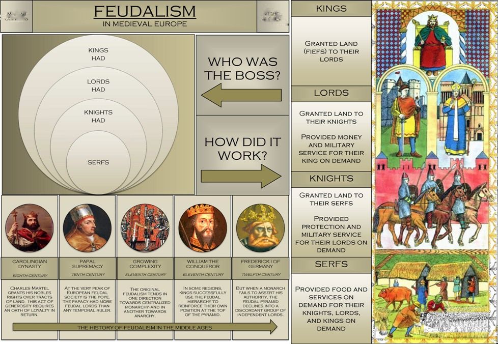 What Was Feudalism?