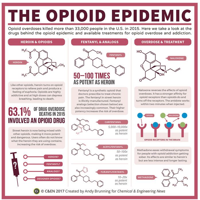 What Is the Opioid Crisis? Analyzing Its Causes and Effects