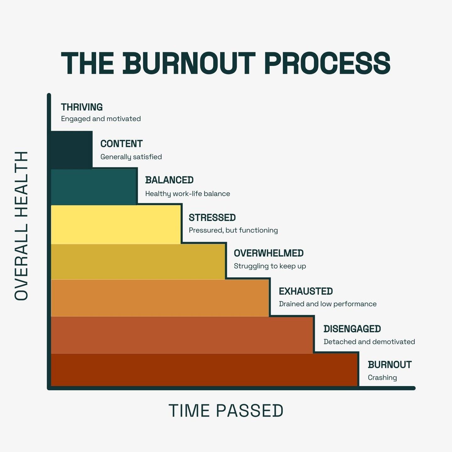 Investigating the Causes and Effects of Burnout