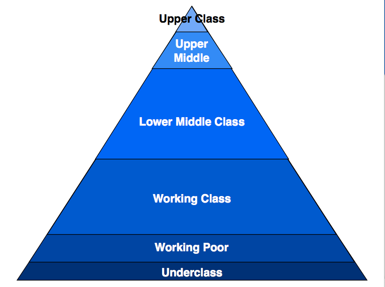 What Is Social Class?