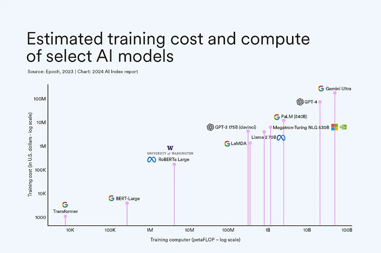 Training AI Models Explained