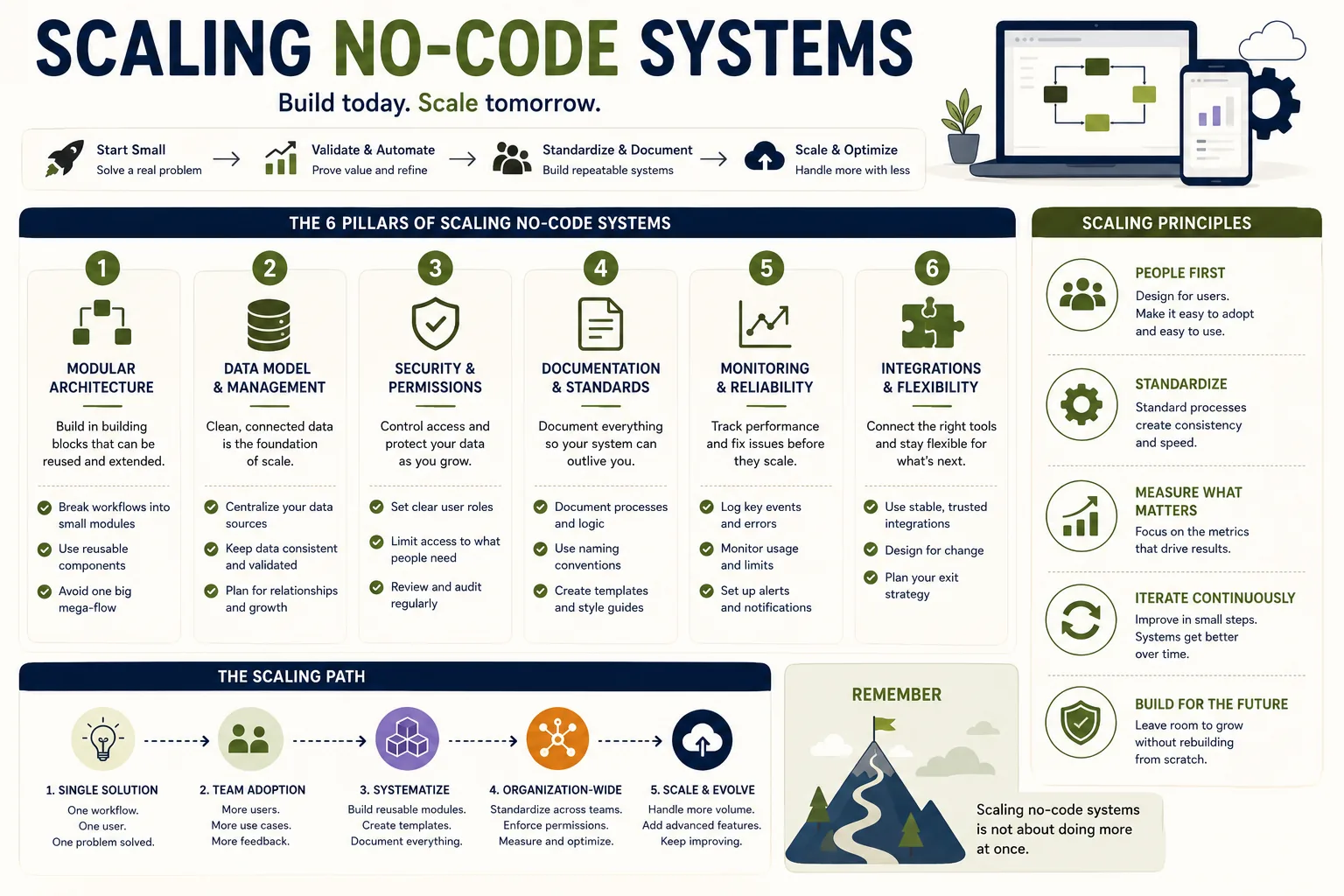 Growth Strategies for Scaling No-Code Systems