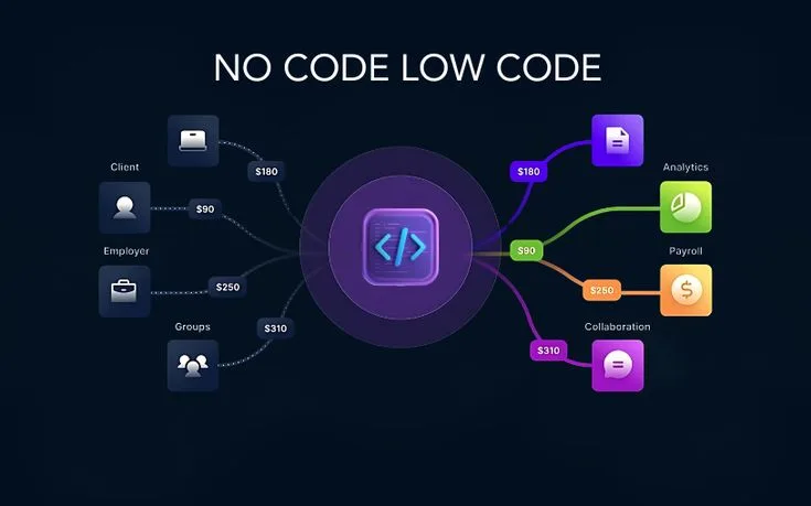 What Is No-Code and Low-Code