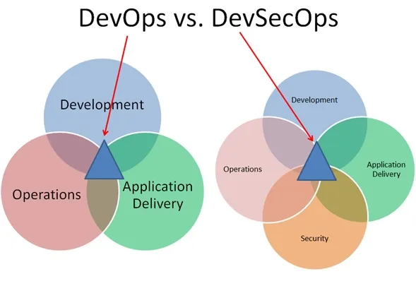 DevOps: Blending Development and Operations for Success