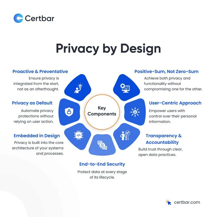 Integrating Privacy by Design in Systems