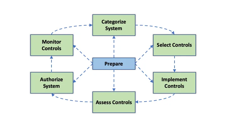Security Risk Management: Assessing and Mitigating Risks
