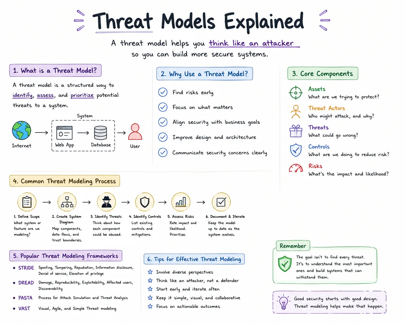 Threat Models Explained: Identifying Security Risks