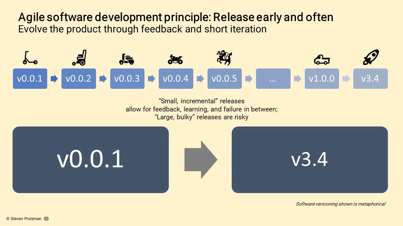 Agile Manifesto: Principles of Modern Software Development