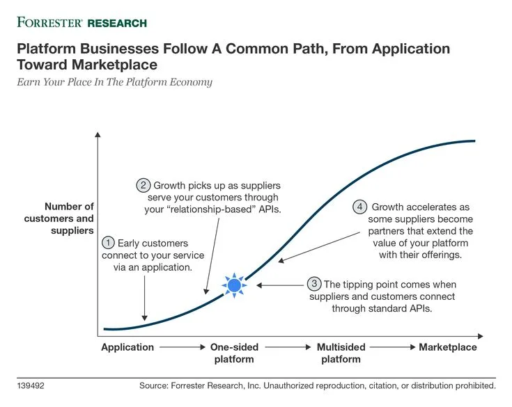 What Is Platform Economics: How Two-Sided Markets Work