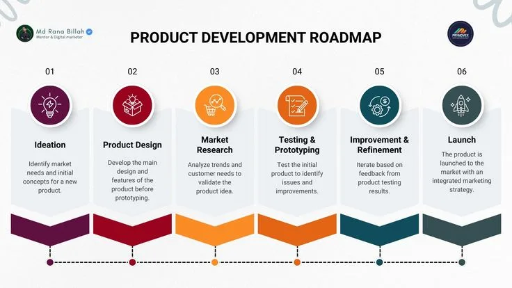What Is a Product Roadmap and How to Build One