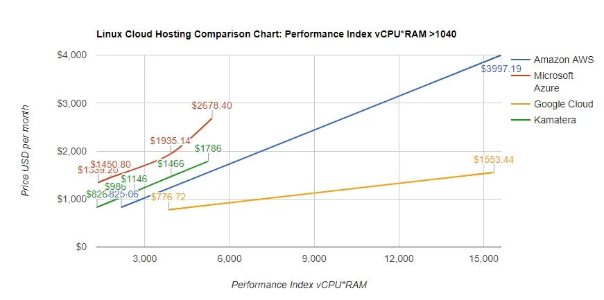 AWS vs Google Cloud vs Azure: Key Comparisons in 2026