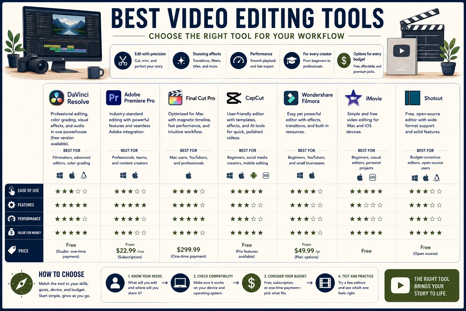 Best Video Editing Tools for 2026: A Comprehensive Review