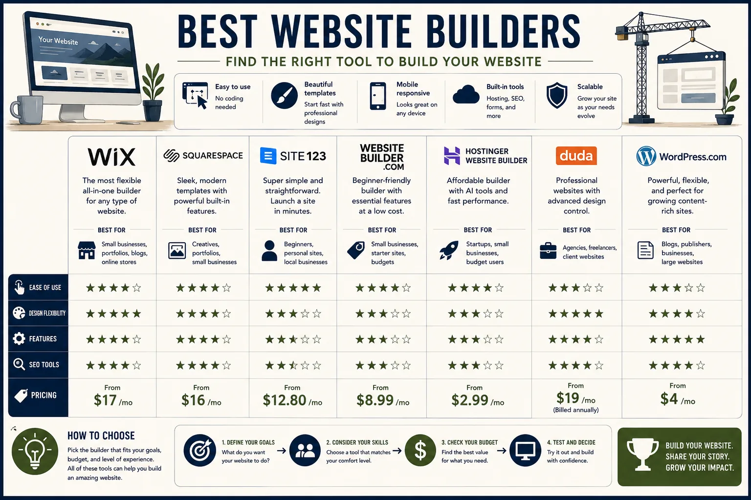 Best Website Builders in 2026: From Squarespace to Webflow
