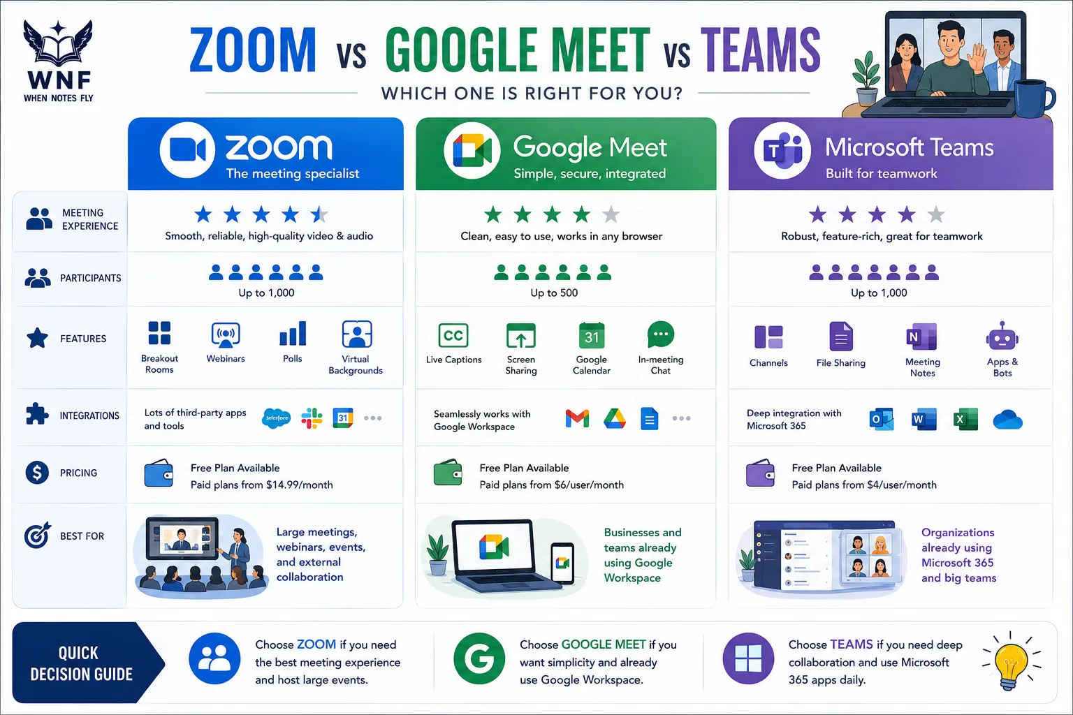 Zoom, Google Meet, or Teams: Video Conferencing in 2026