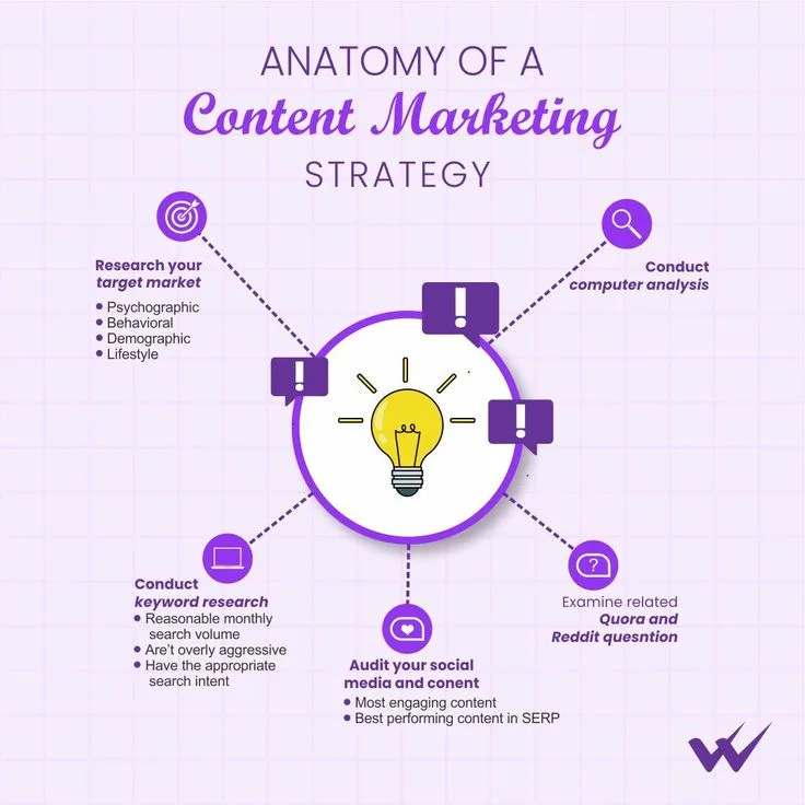 Developing an Effective Content Strategy