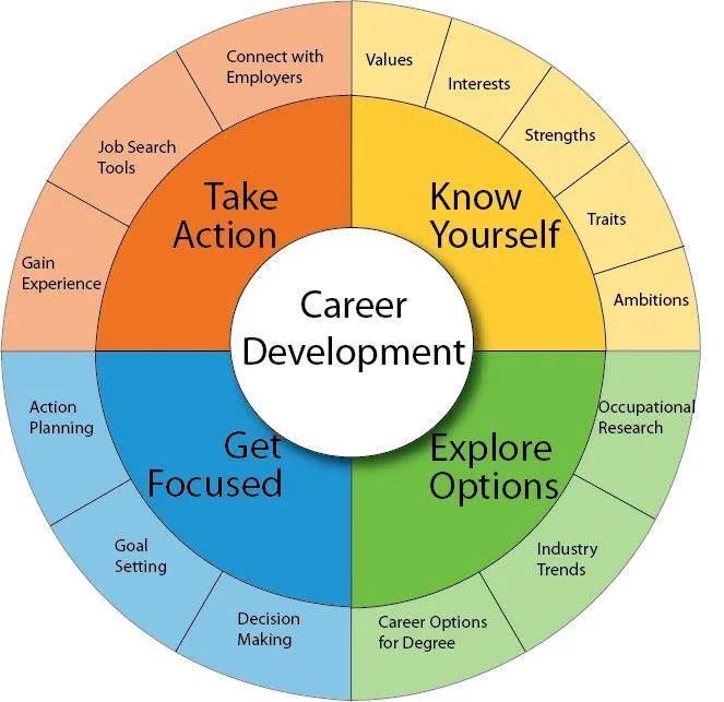 Building a Strategic Career Path