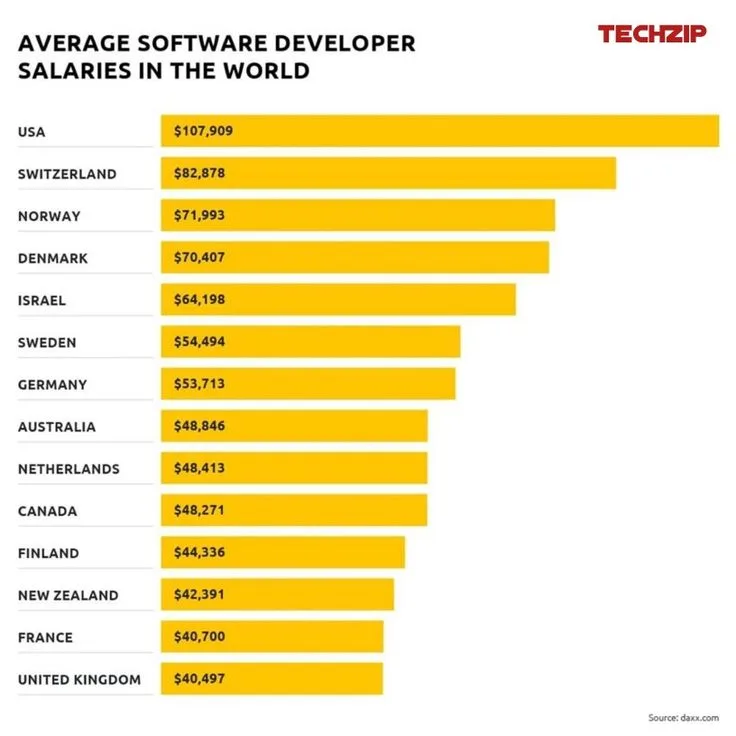 Software Engineer Salaries: Breakdown by Level and Region