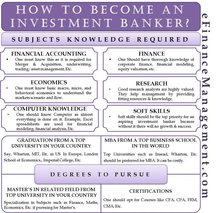 How to Become an Investment Banker: Schools, Recruiting, Prep