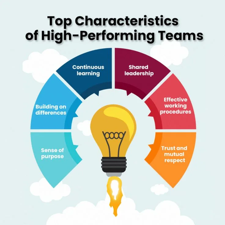 Characteristics of High-Performing Teams: Research Insights