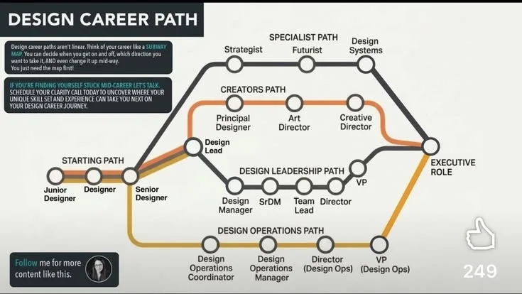 The Complete UX Designer Career Path Explained