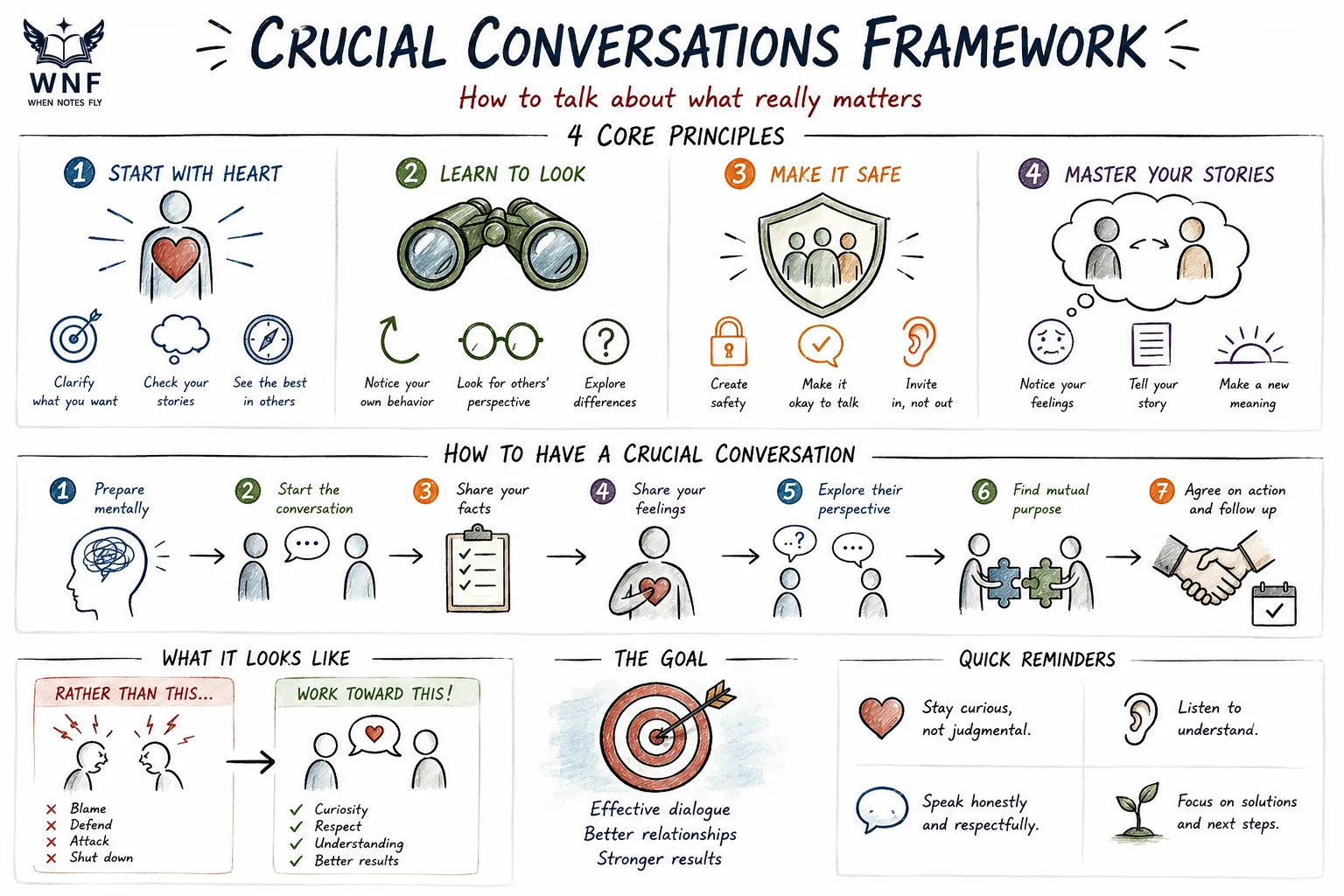 Crucial Conversations Framework: Key Insights and Scripts
