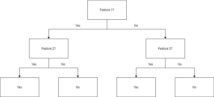 Decision Trees: Visualizing Choices and Their Outcomes
