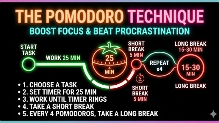 The Pomodoro Technique: How It Works and Why It Works