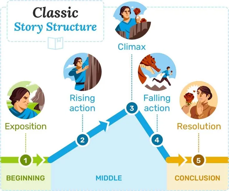 The Importance of Structure in Writing Explained