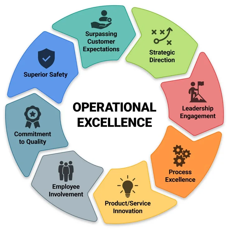 What Is Operational Excellence: Building Systematic Quality