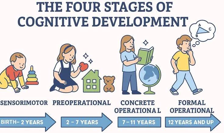 Understanding Cognitive Tools for Development